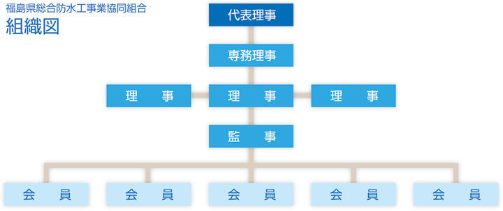 組合組織図